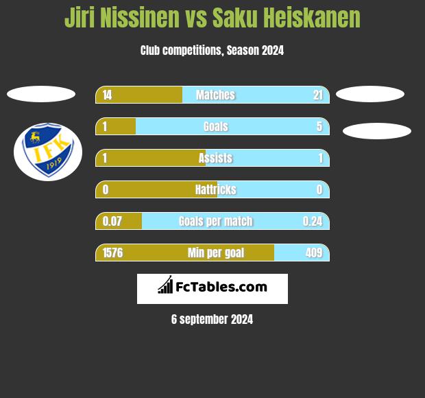 Jiri Nissinen vs Saku Heiskanen h2h player stats