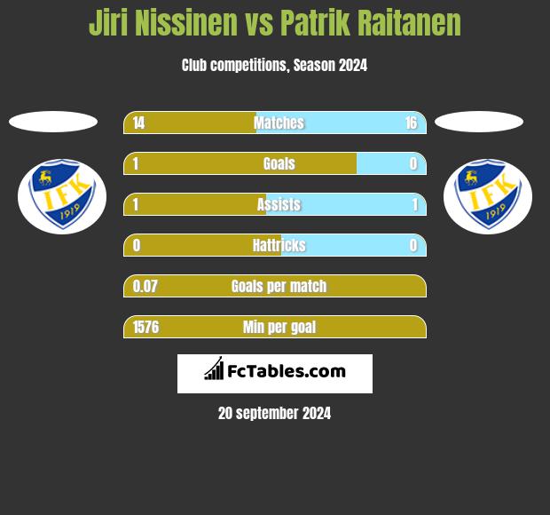 Jiri Nissinen vs Patrik Raitanen h2h player stats