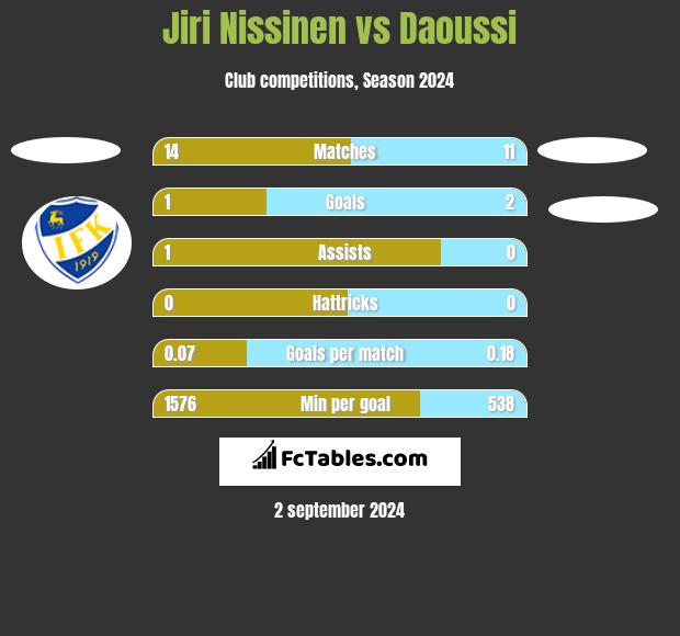 Jiri Nissinen vs Daoussi h2h player stats