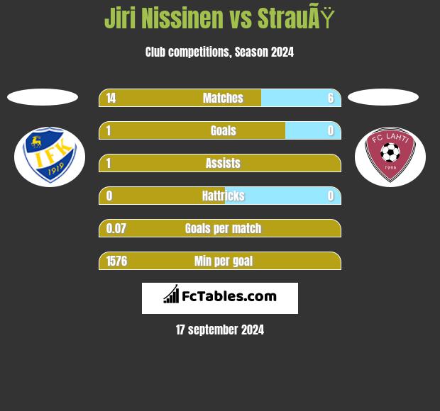 Jiri Nissinen vs StrauÃŸ h2h player stats