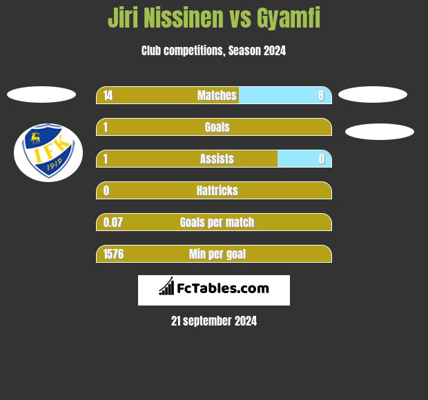 Jiri Nissinen vs Gyamfi h2h player stats