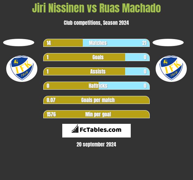 Jiri Nissinen vs Ruas Machado h2h player stats