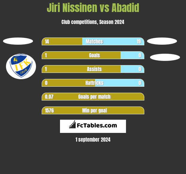 Jiri Nissinen vs Abadid h2h player stats