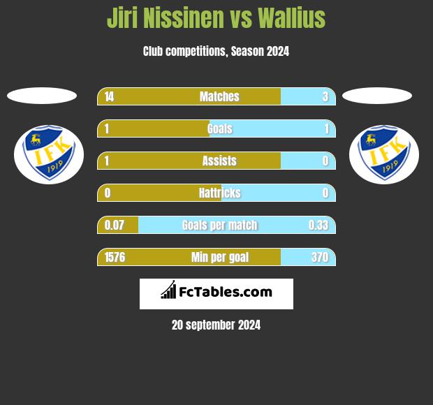 Jiri Nissinen vs Wallius h2h player stats