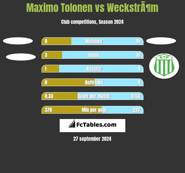 Maximo Tolonen vs WeckstrÃ¶m h2h player stats