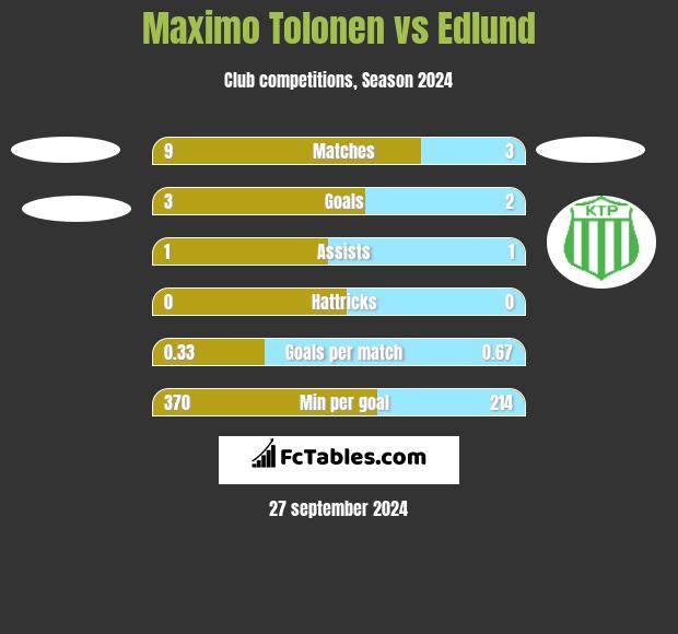 Maximo Tolonen vs Edlund h2h player stats