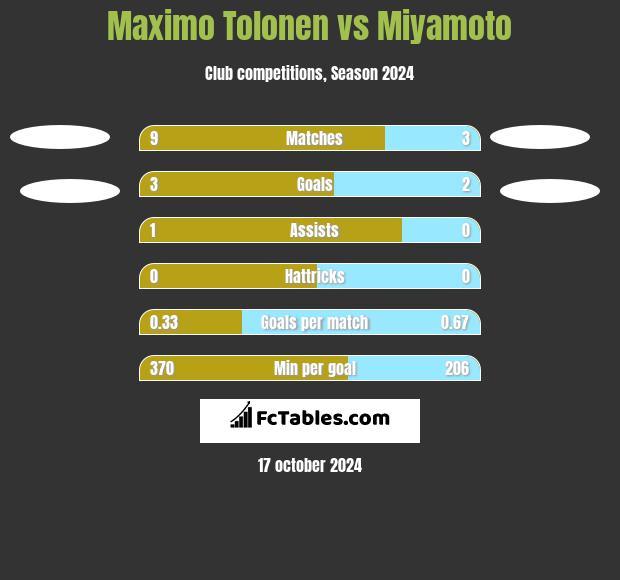 Maximo Tolonen vs Miyamoto h2h player stats