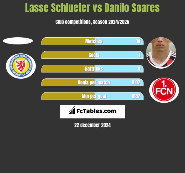 Lasse Schlueter vs Danilo Soares h2h player stats