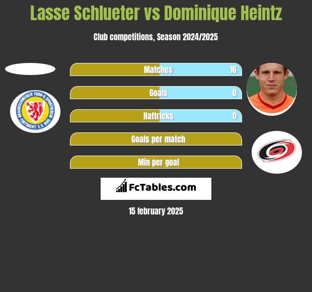 Lasse Schlueter vs Dominique Heintz h2h player stats