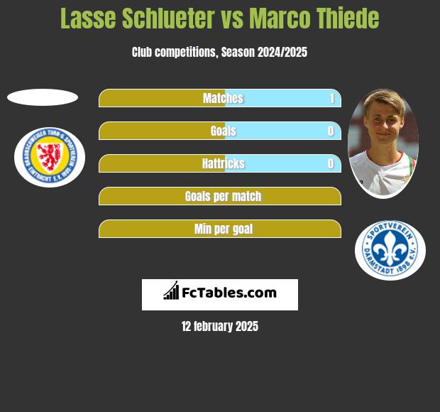 Lasse Schlueter vs Marco Thiede h2h player stats