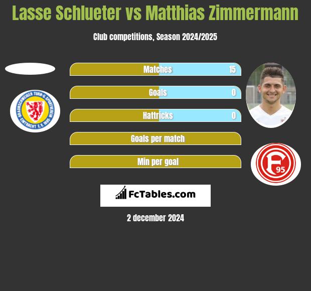 Lasse Schlueter vs Matthias Zimmermann h2h player stats