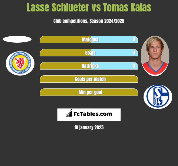 Lasse Schlueter vs Tomas Kalas h2h player stats