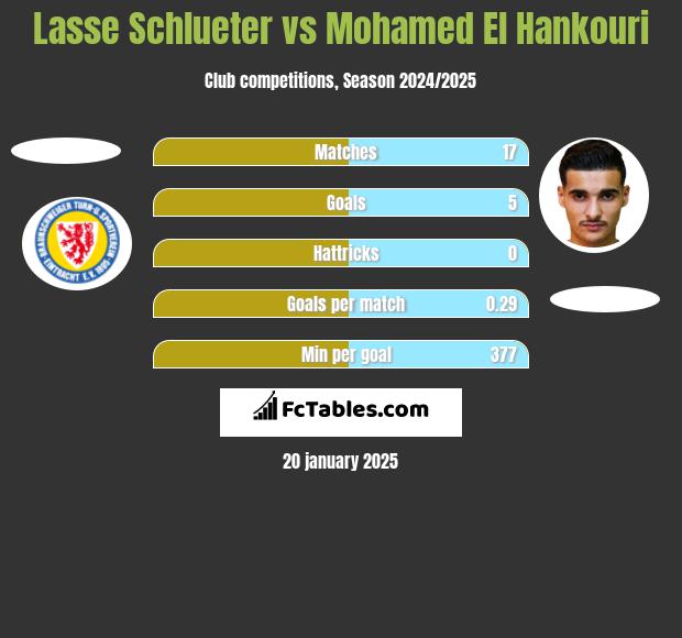 Lasse Schlueter vs Mohamed El Hankouri h2h player stats