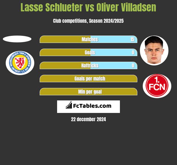 Lasse Schlueter vs Oliver Villadsen h2h player stats