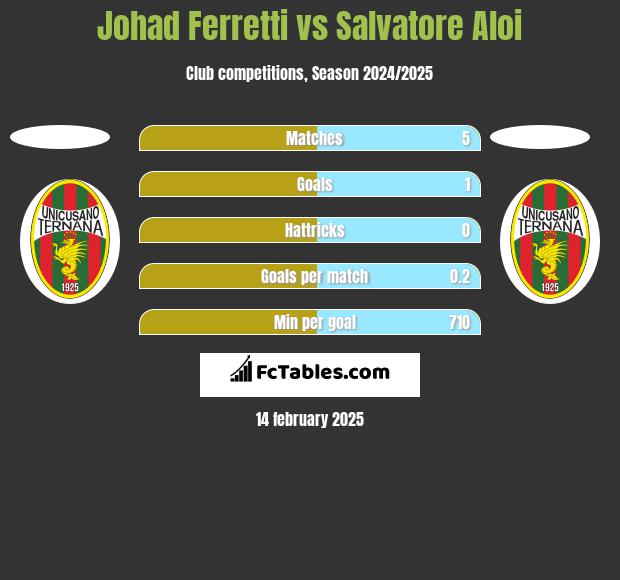 Johad Ferretti vs Salvatore Aloi h2h player stats