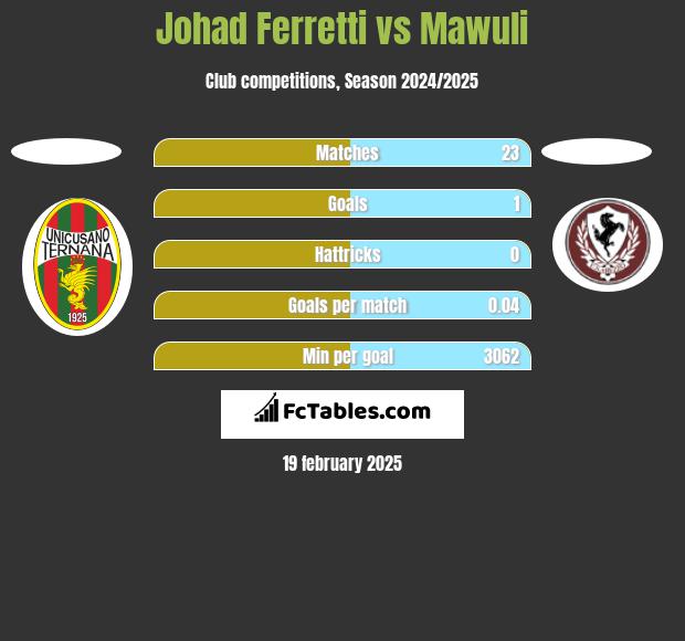 Johad Ferretti vs Mawuli h2h player stats