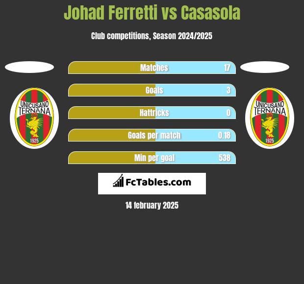 Johad Ferretti vs Casasola h2h player stats