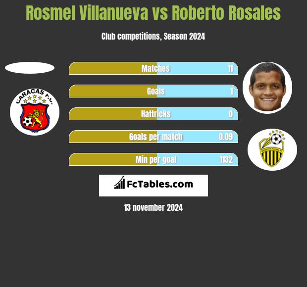 Rosmel Villanueva vs Roberto Rosales h2h player stats