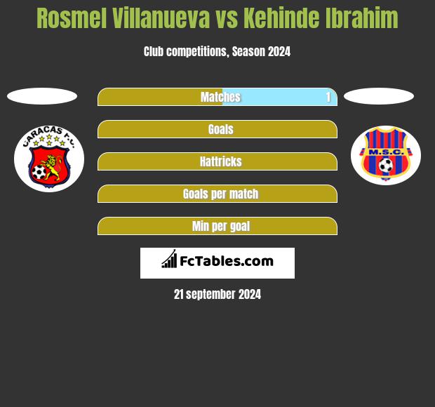 Rosmel Villanueva vs Kehinde Ibrahim h2h player stats