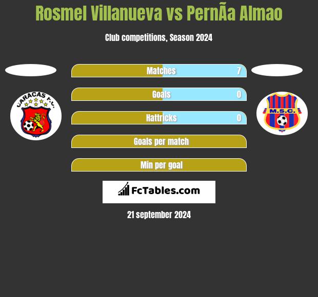 Rosmel Villanueva vs PernÃ­a Almao h2h player stats