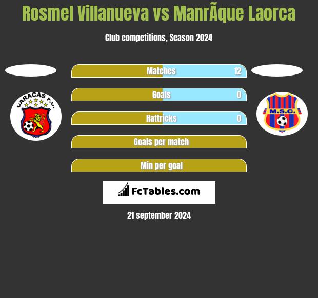 Rosmel Villanueva vs ManrÃ­que Laorca h2h player stats