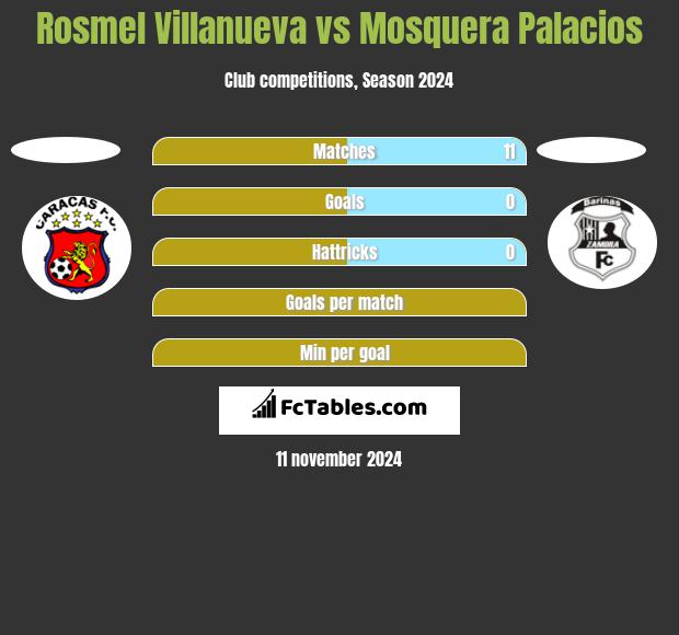 Rosmel Villanueva vs Mosquera Palacios h2h player stats