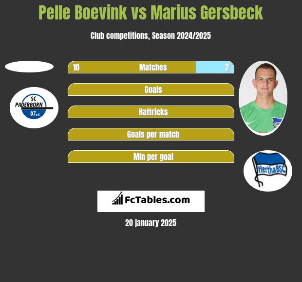 Pelle Boevink vs Marius Gersbeck h2h player stats