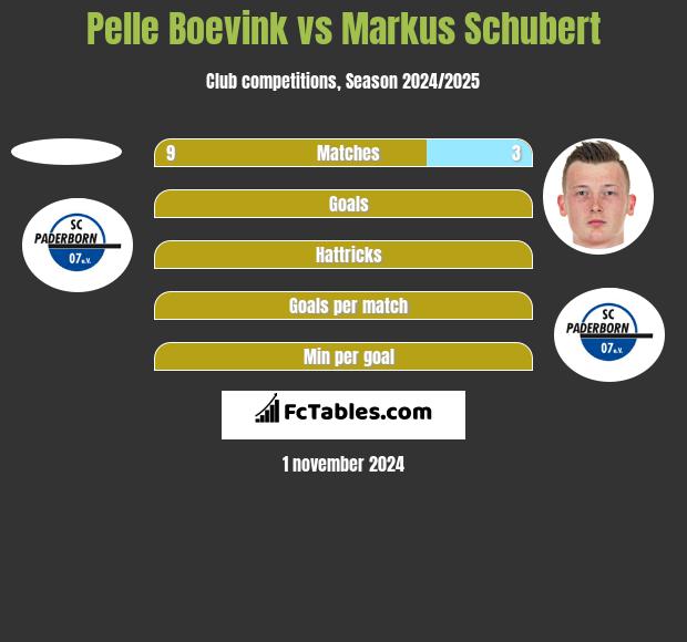 Pelle Boevink vs Markus Schubert h2h player stats