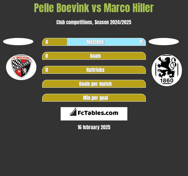 Pelle Boevink vs Marco Hiller h2h player stats