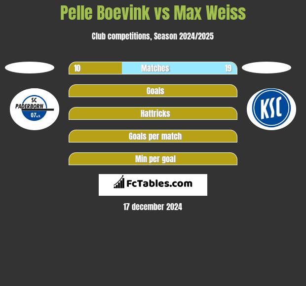 Pelle Boevink vs Max Weiss h2h player stats