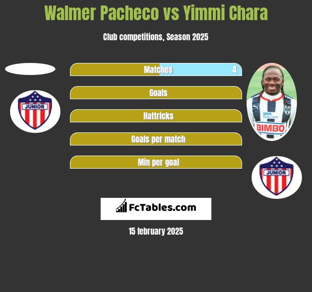 Walmer Pacheco vs Yimmi Chara h2h player stats