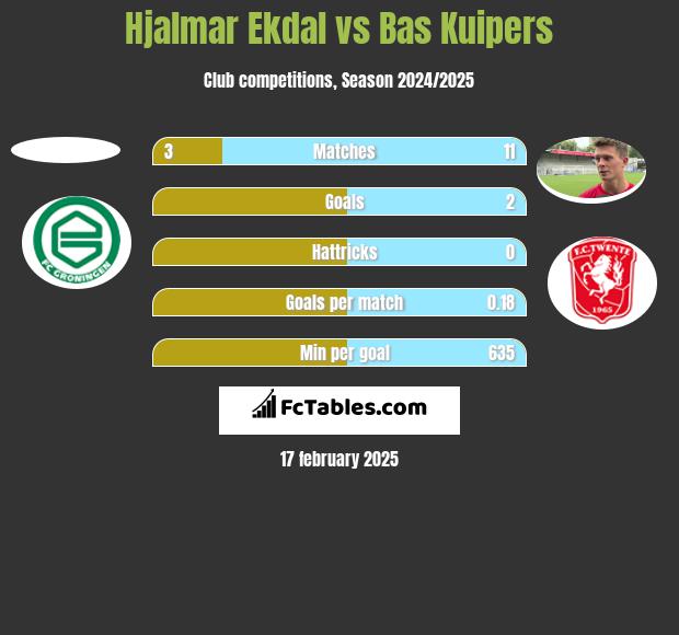 Hjalmar Ekdal vs Bas Kuipers h2h player stats