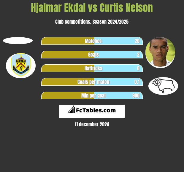 Hjalmar Ekdal vs Curtis Nelson h2h player stats