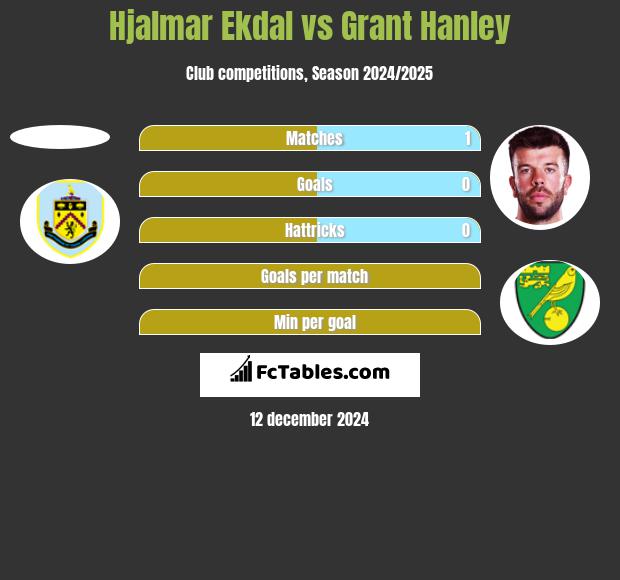 Hjalmar Ekdal vs Grant Hanley h2h player stats