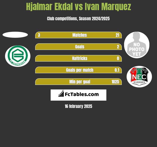 Hjalmar Ekdal vs Ivan Marquez h2h player stats