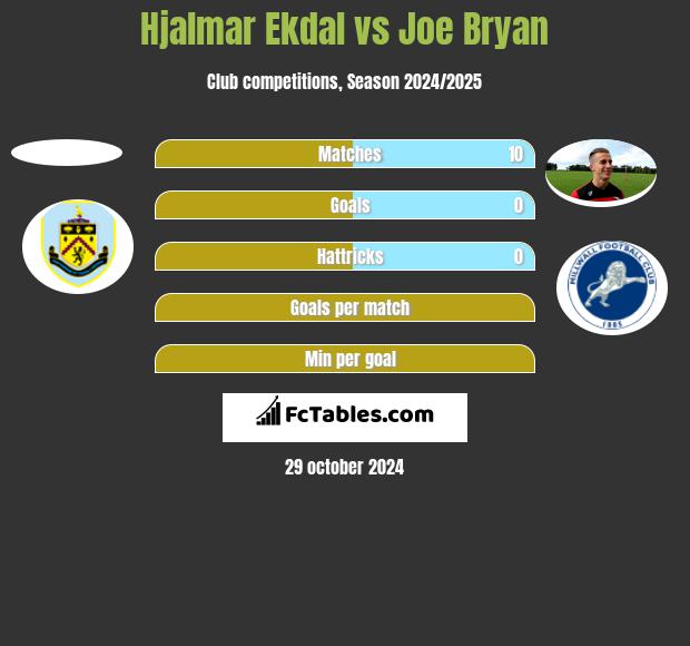 Hjalmar Ekdal vs Joe Bryan h2h player stats