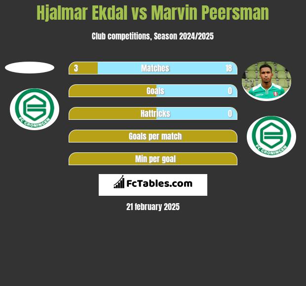 Hjalmar Ekdal vs Marvin Peersman h2h player stats