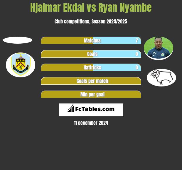 Hjalmar Ekdal vs Ryan Nyambe h2h player stats