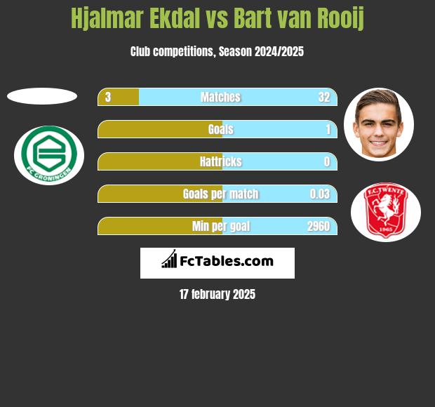 Hjalmar Ekdal vs Bart van Rooij h2h player stats