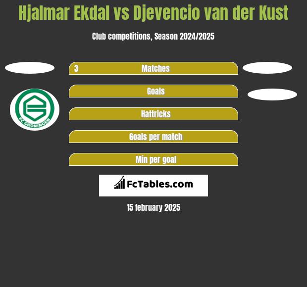 Hjalmar Ekdal vs Djevencio van der Kust h2h player stats