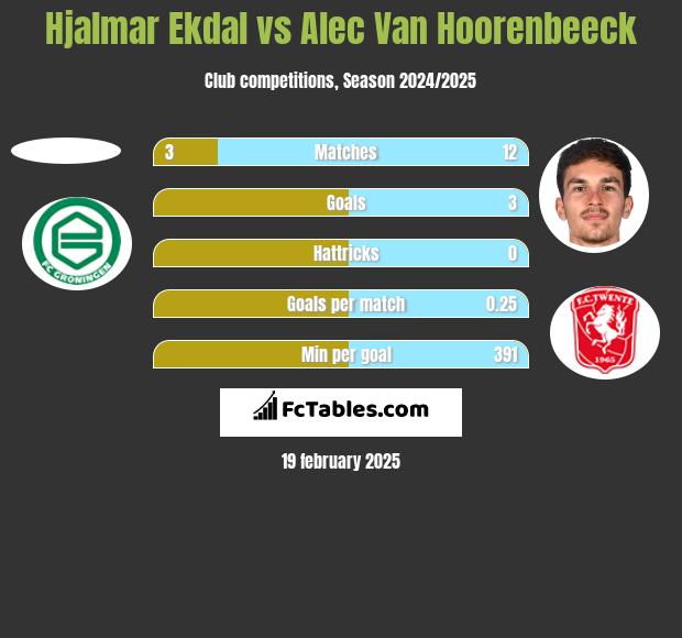 Hjalmar Ekdal vs Alec Van Hoorenbeeck h2h player stats