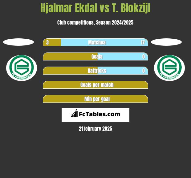 Hjalmar Ekdal vs T. Blokzijl h2h player stats