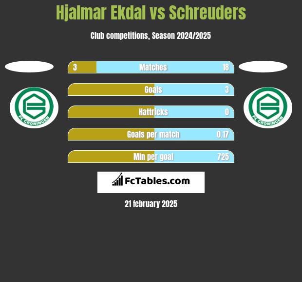 Hjalmar Ekdal vs Schreuders h2h player stats