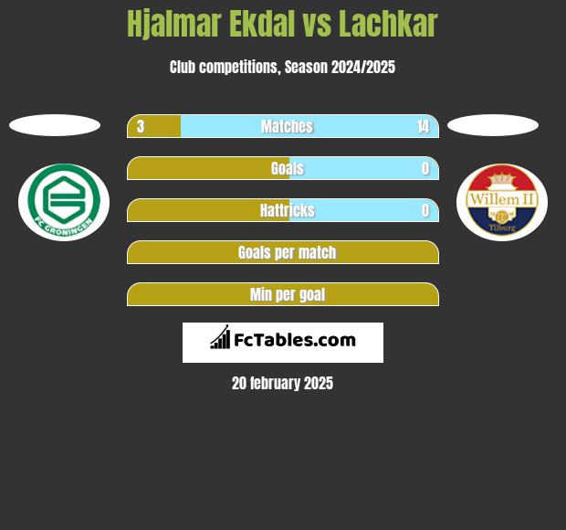 Hjalmar Ekdal vs Lachkar h2h player stats