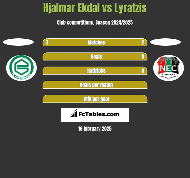 Hjalmar Ekdal vs Lyratzis h2h player stats