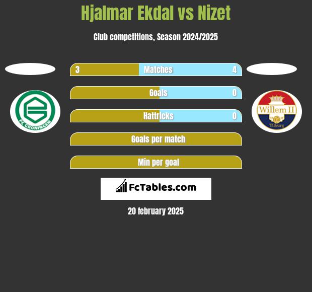 Hjalmar Ekdal vs Nizet h2h player stats