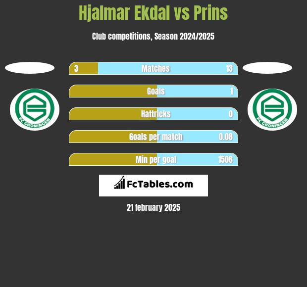 Hjalmar Ekdal vs Prins h2h player stats