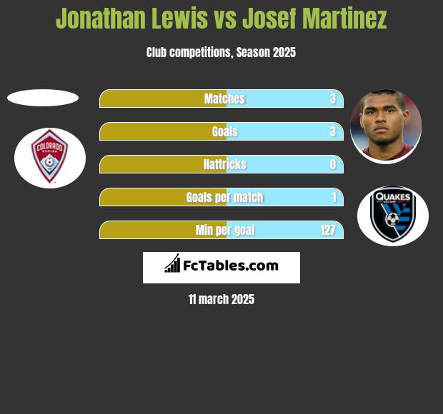 Jonathan Lewis vs Josef Martinez h2h player stats