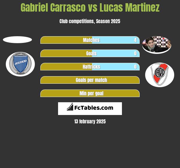 Gabriel Carrasco vs Lucas Martinez h2h player stats