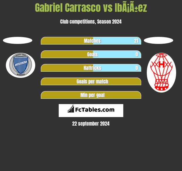 Gabriel Carrasco vs IbÃ¡Ã±ez h2h player stats